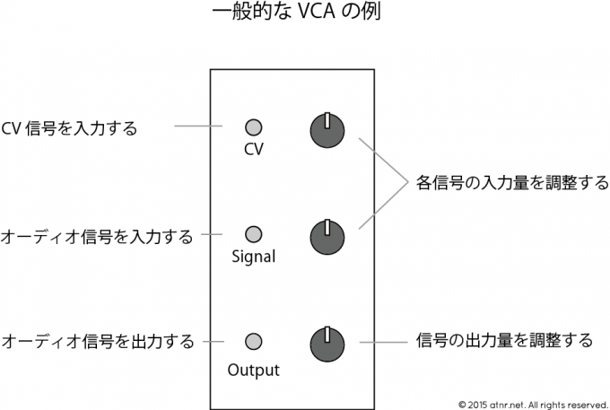 VCAの例