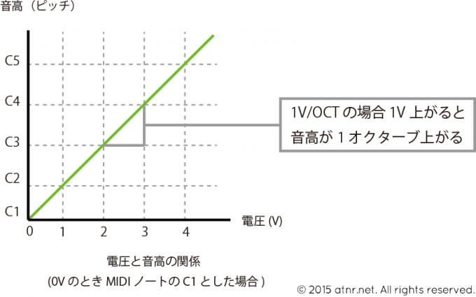 V/OCT グラフ