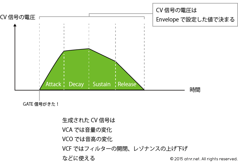 モジュラーシンセサイザーのエンベロープの仕組み - atnr.net